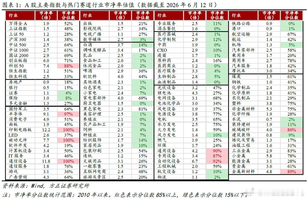 以市净率而言（参见图表1），少部分细分行业目前市净率处在2010年以来85%分位