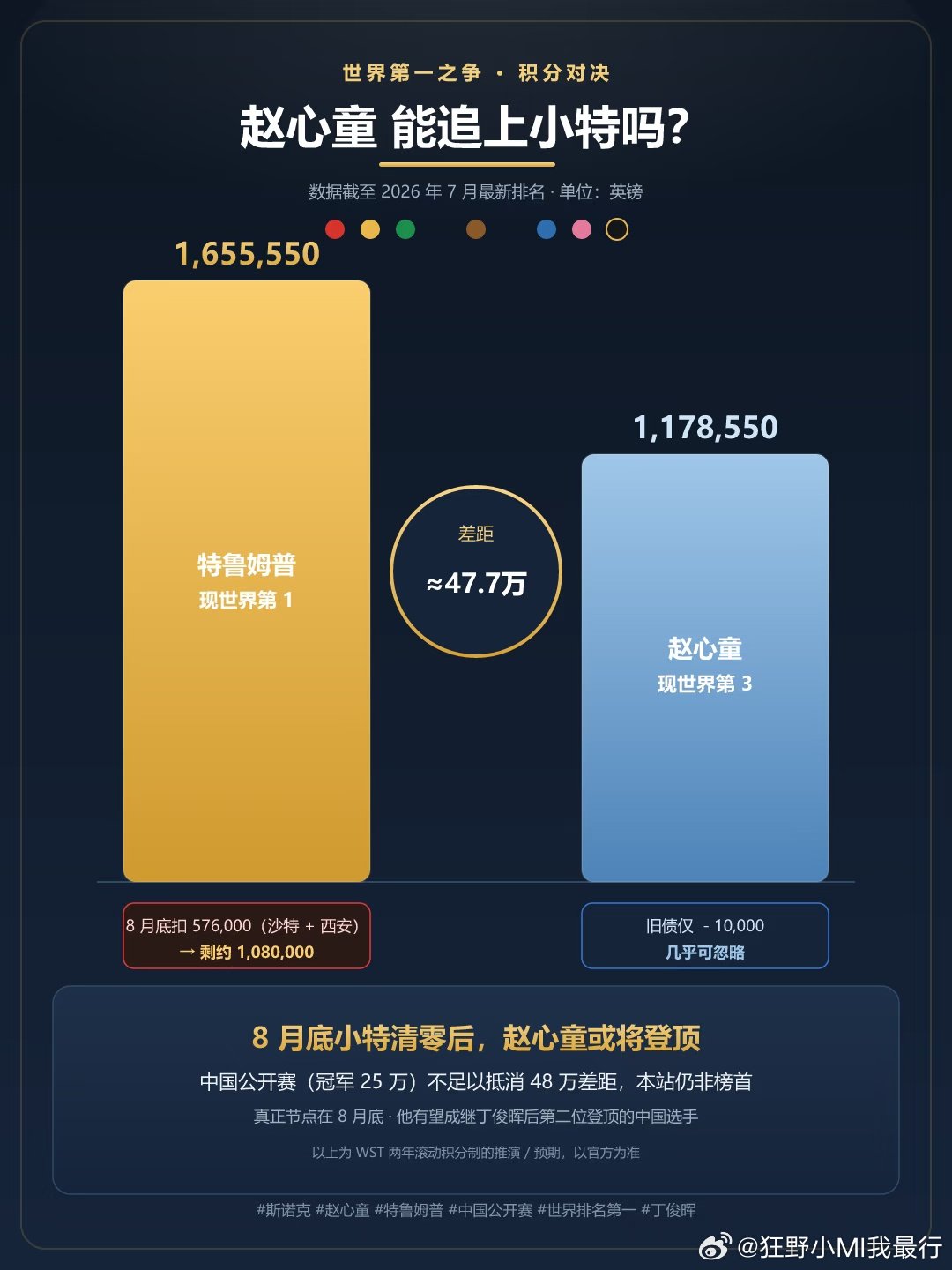 刚夺冠就点名中国俩小子！小特亲口：他俩能冲世界第一。上海大师赛夺冠后，小特采访里