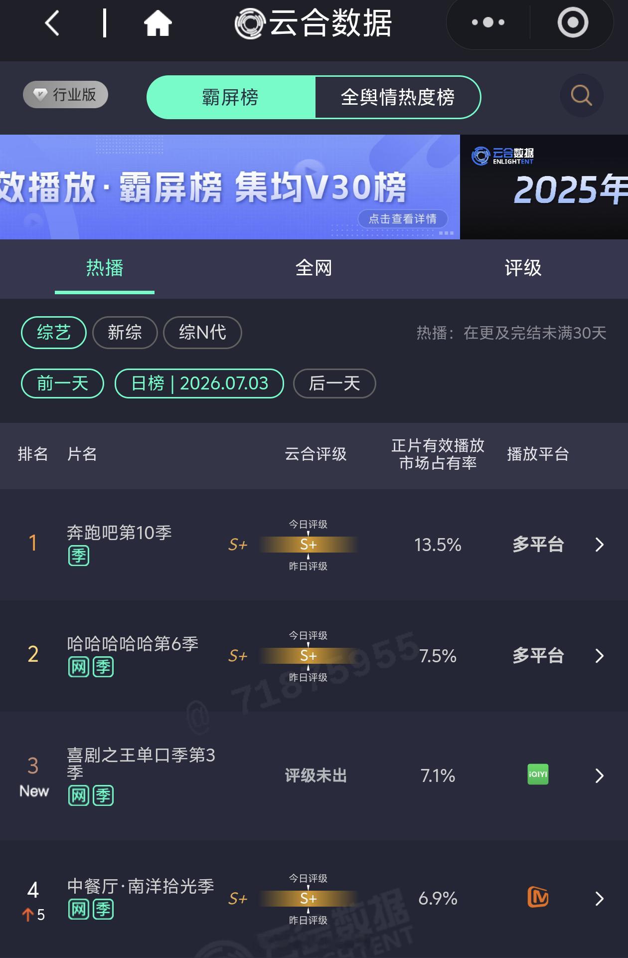 《中餐厅10》第三期各项继续创新高，市占率三连涨第一周峰值：6.2%第二周峰值：