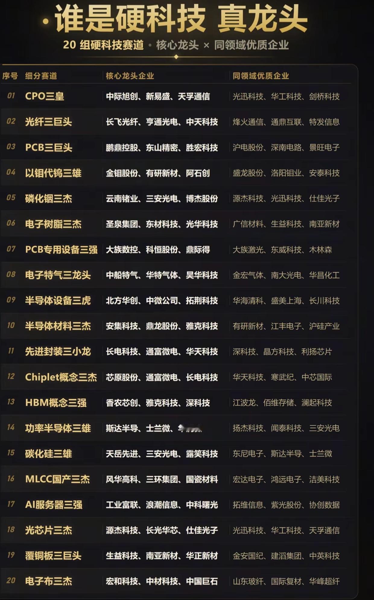 20组硬科技赛道龙头清单！分清主线龙头与跟风标的

不少研究科技股的朋友，经常分