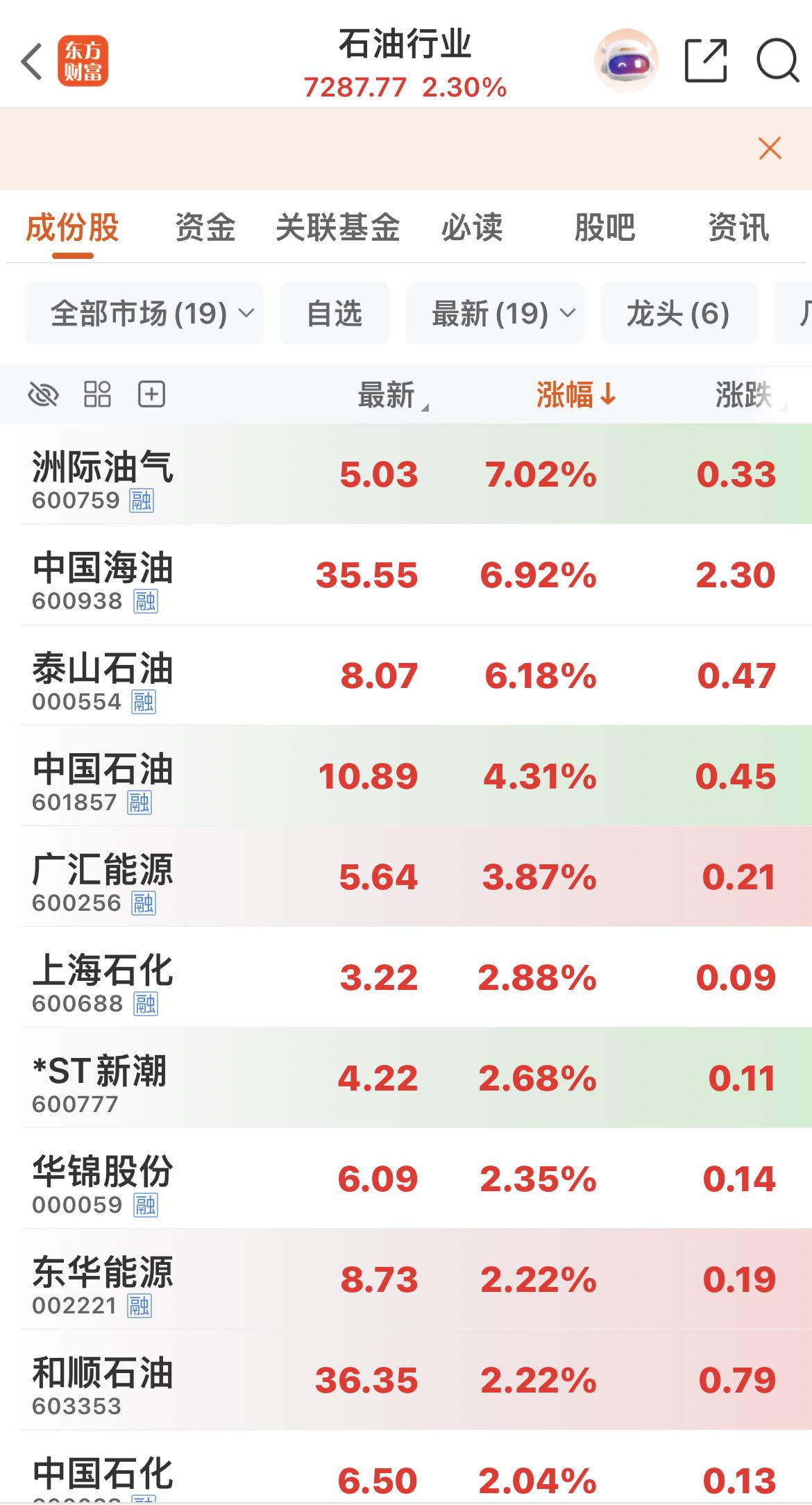三桶油大涨！

小票跳水！