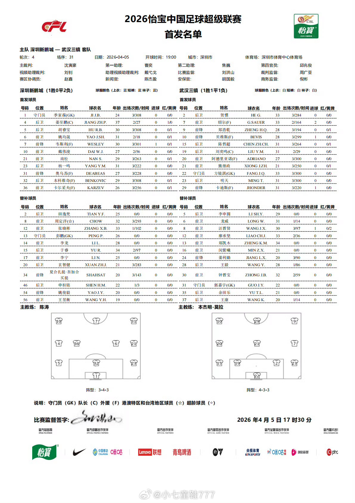 深圳新鹏城vs武汉三镇首发 深圳新鹏城首发：1-季家葆、4-姜至鹏、5-胡睿宝、