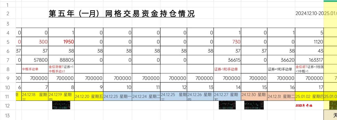 我滴个乖，吃撑了！。
ETF网格交易2025.01.02.  星期四，    N