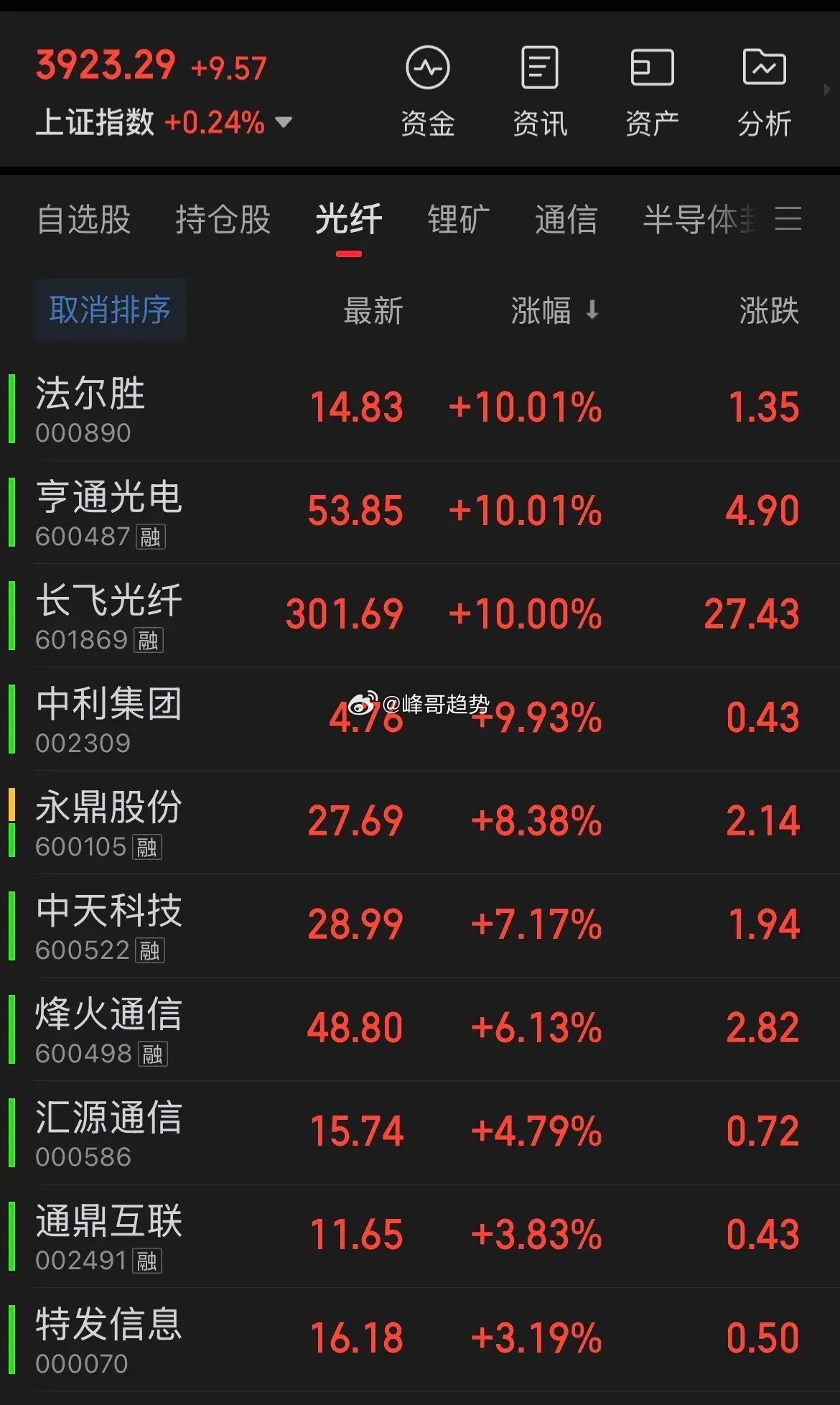 【10大光纤光缆板块股票，也属于算力概念股】1.  长飞光纤 (601869) 