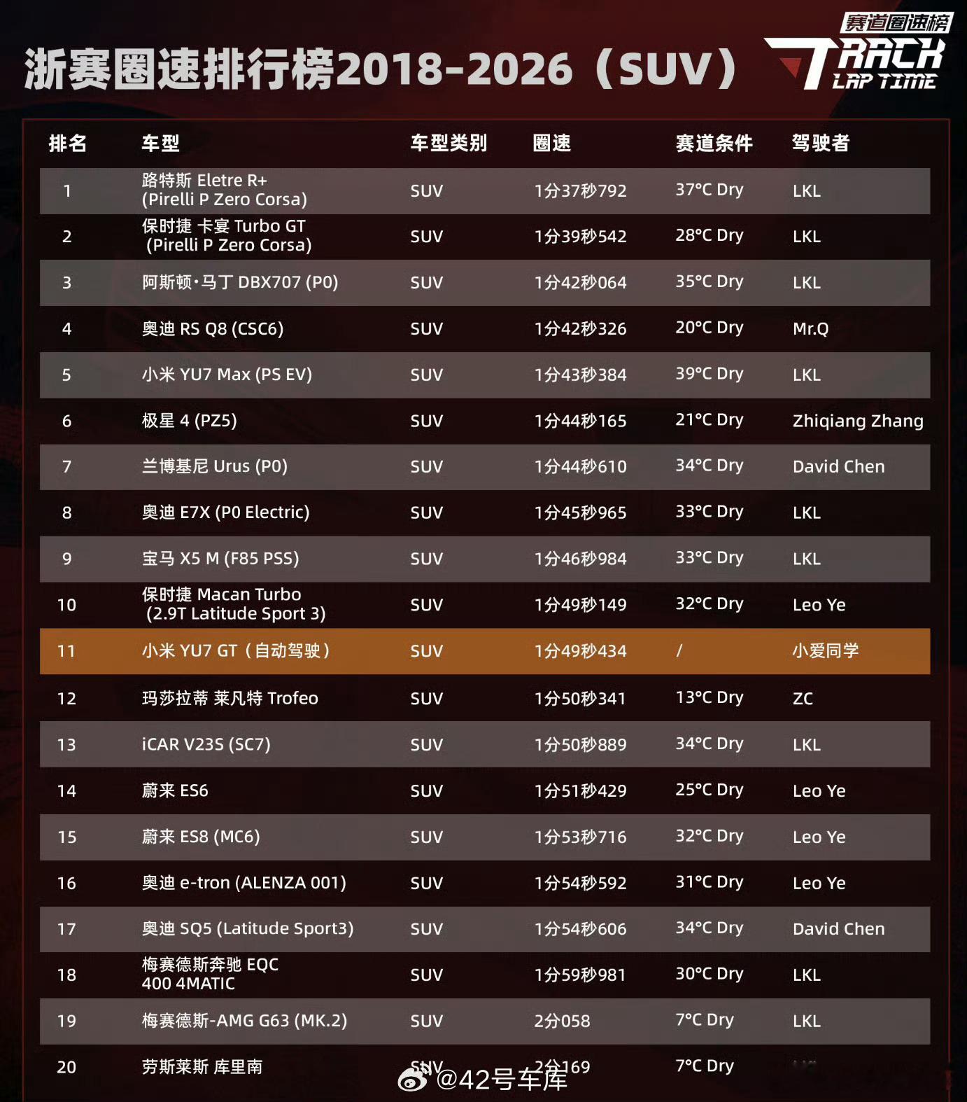 小米自动驾驶浙赛圈速SUV总榜第11】6月24日，小米创办人发布博文：浙赛首个自