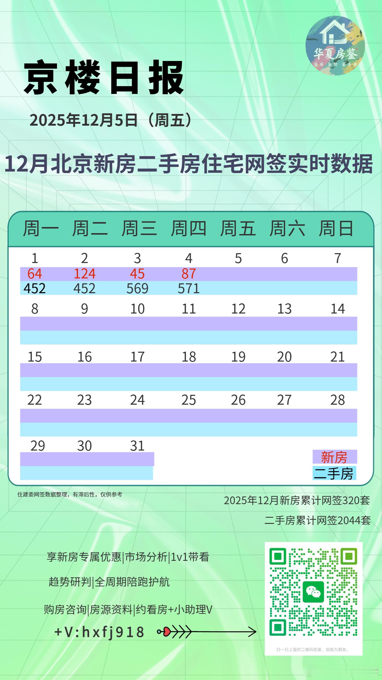 2025年12月5日：北京市期房住宅网签51套，现房住宅网签36套，二手房住宅网