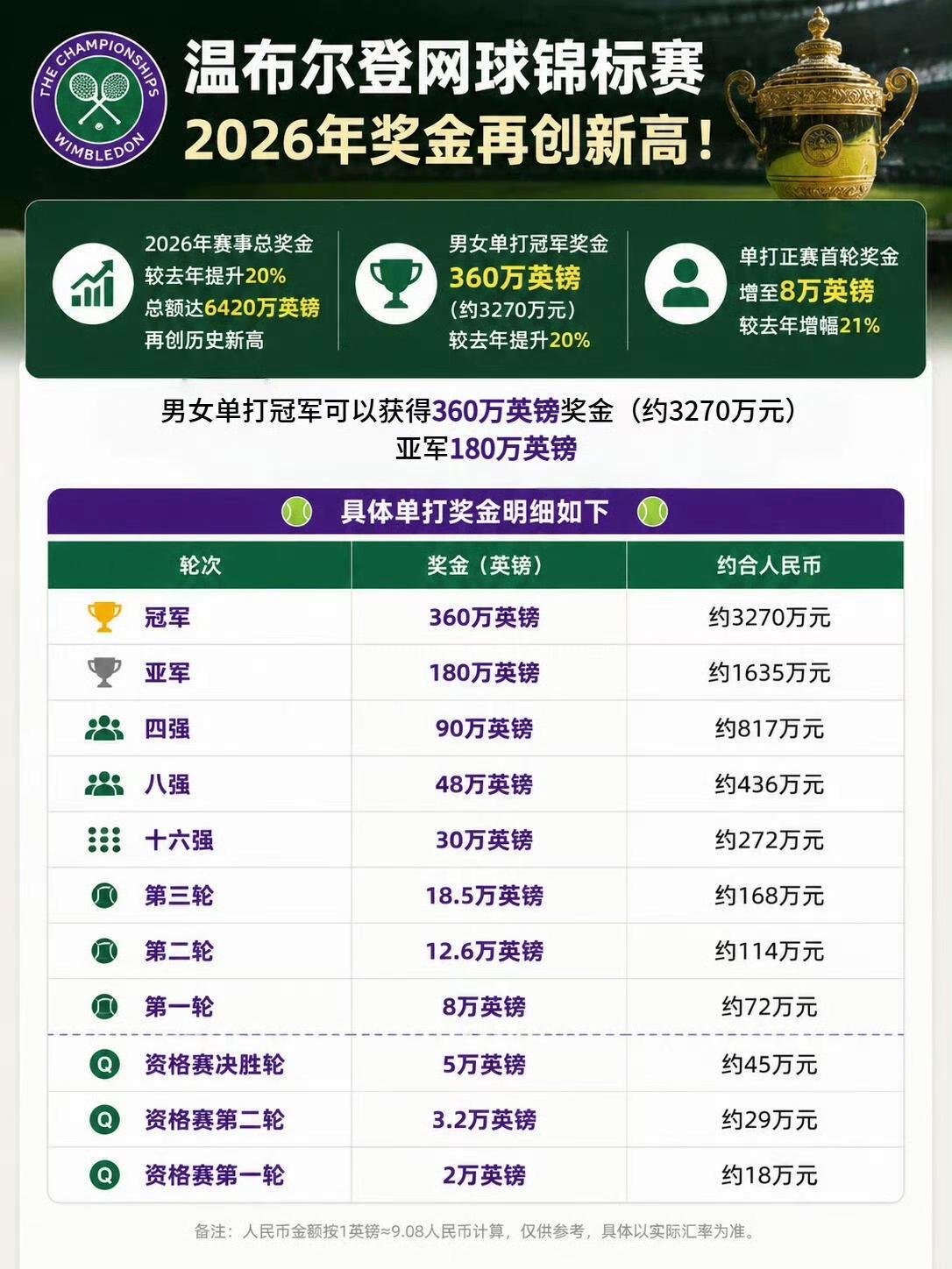 2026年温网奖金增加，力压法网但仍未达到球员预期的占比22%。
单打冠军奖金3