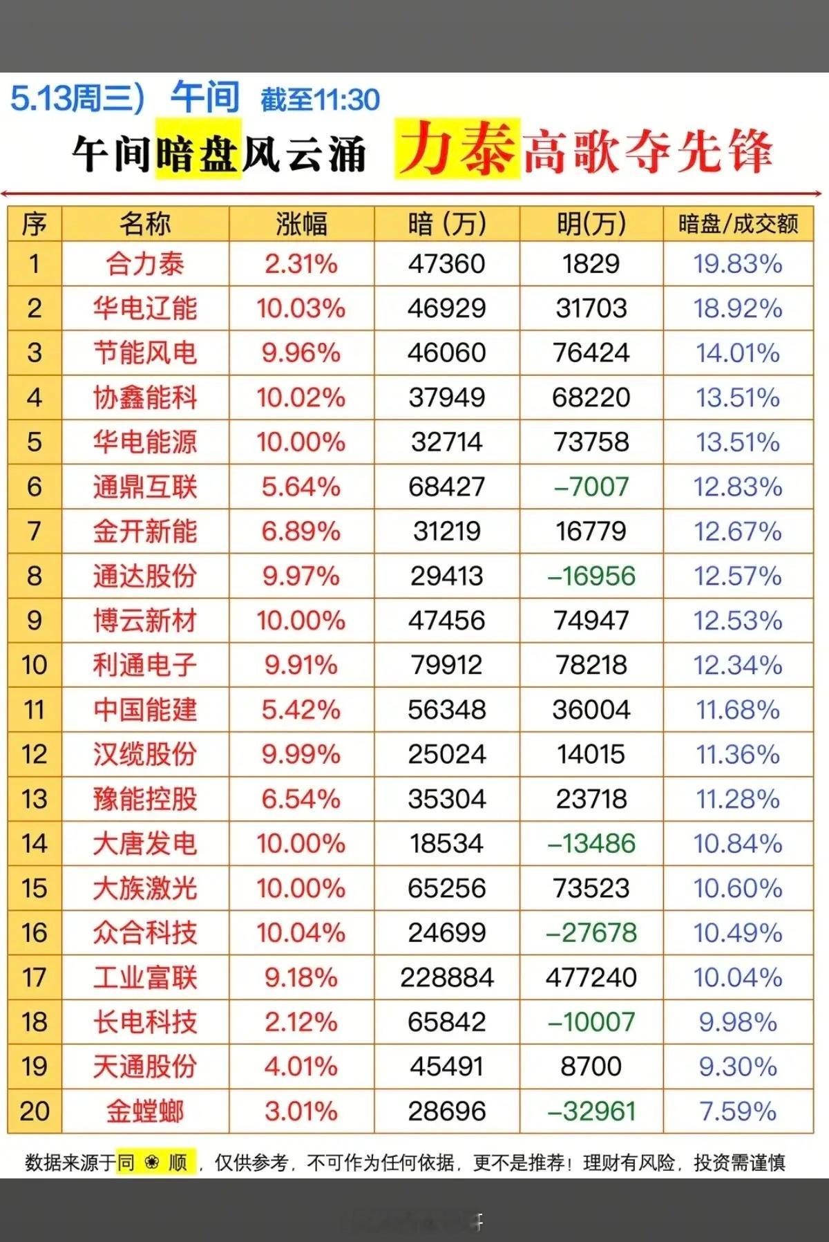 5.13周三  主力偷偷扫货，暗盘数据TOP20！1.SST固态变压器2.词元概