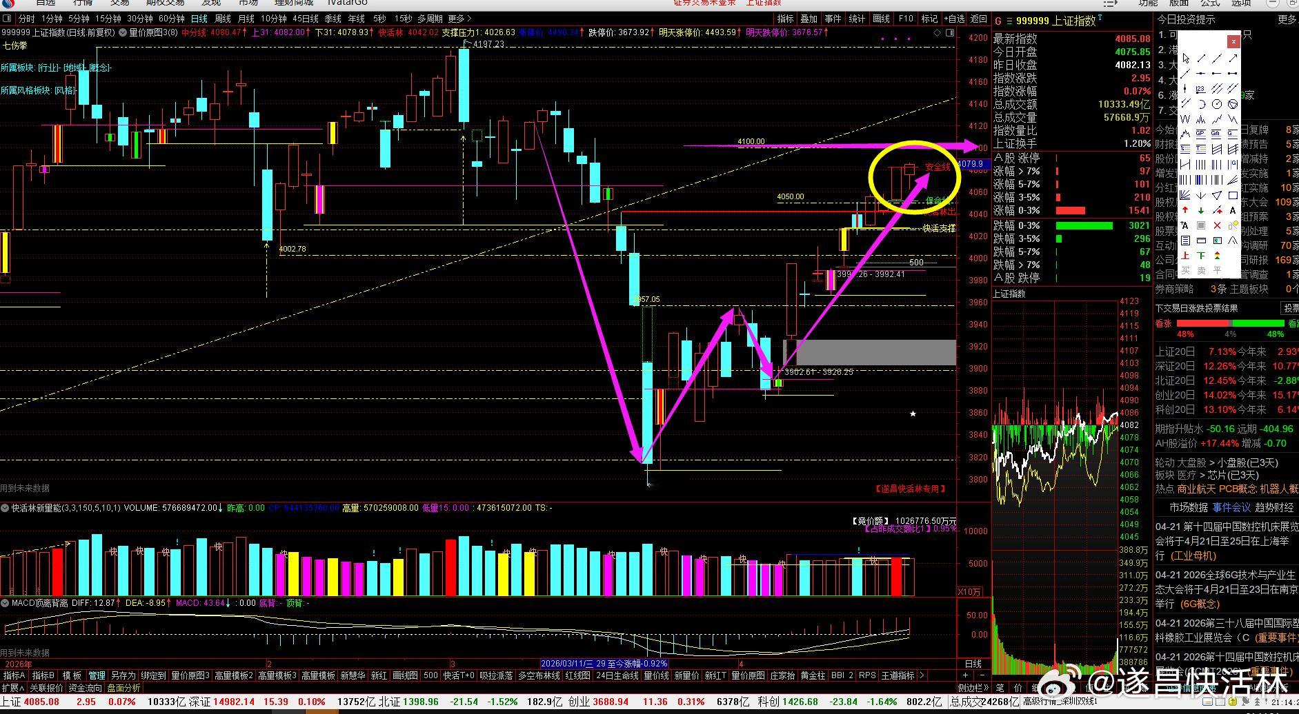 a股大盘 日内两市成交2.41万亿，缩量1702亿，市场开始面临压力区间，缩量意