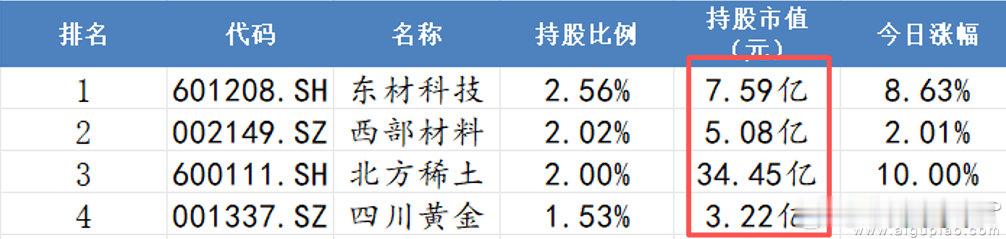 A股真的变天了，现在游资大佬、私募大佬都是玩大票。比如章盟主，一季报现身多家上市