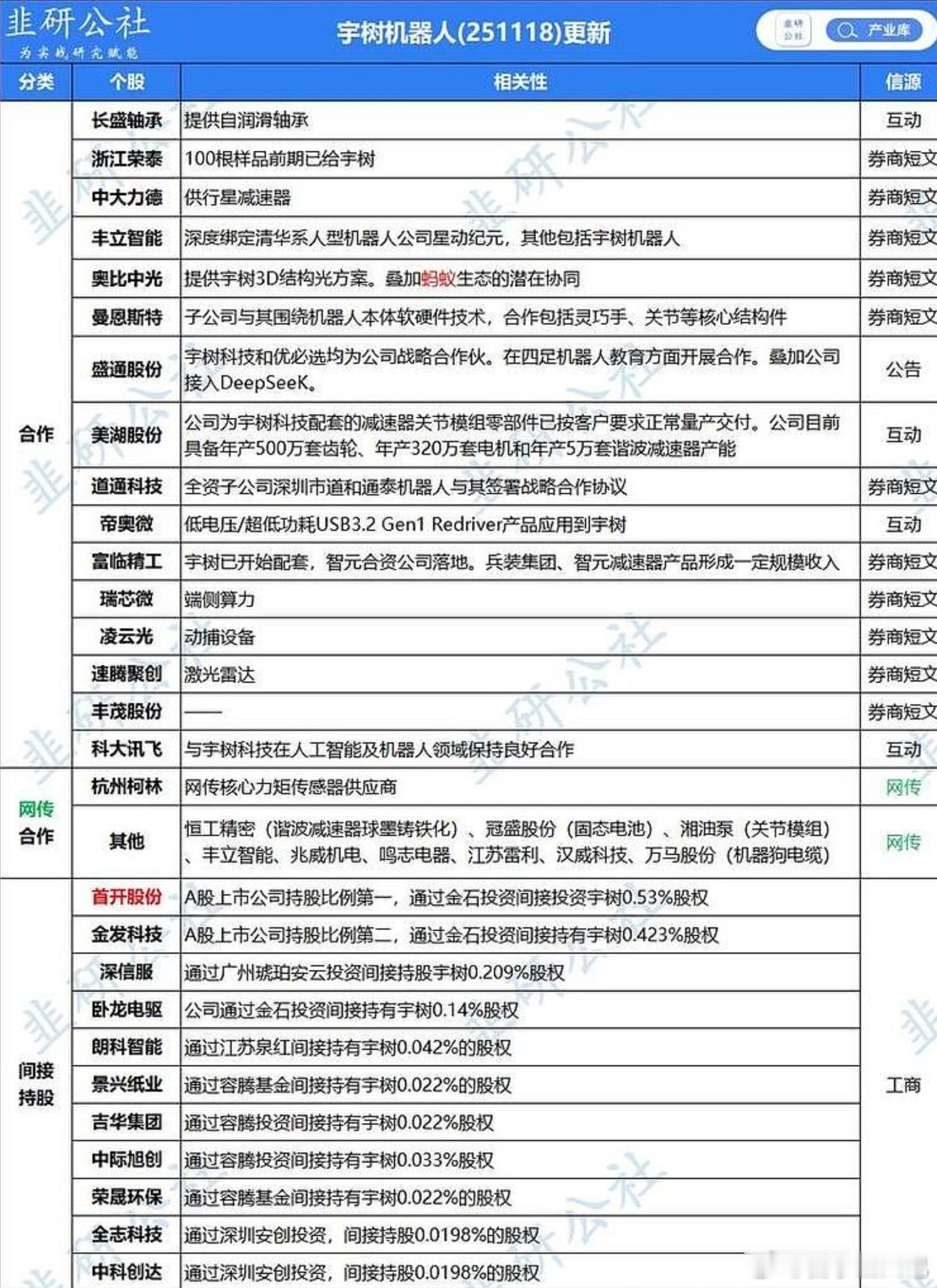 上交所启动审核宇树科技首次公开发行股票申请。附图宇树概念股，长鑫之后炒作宇树？股