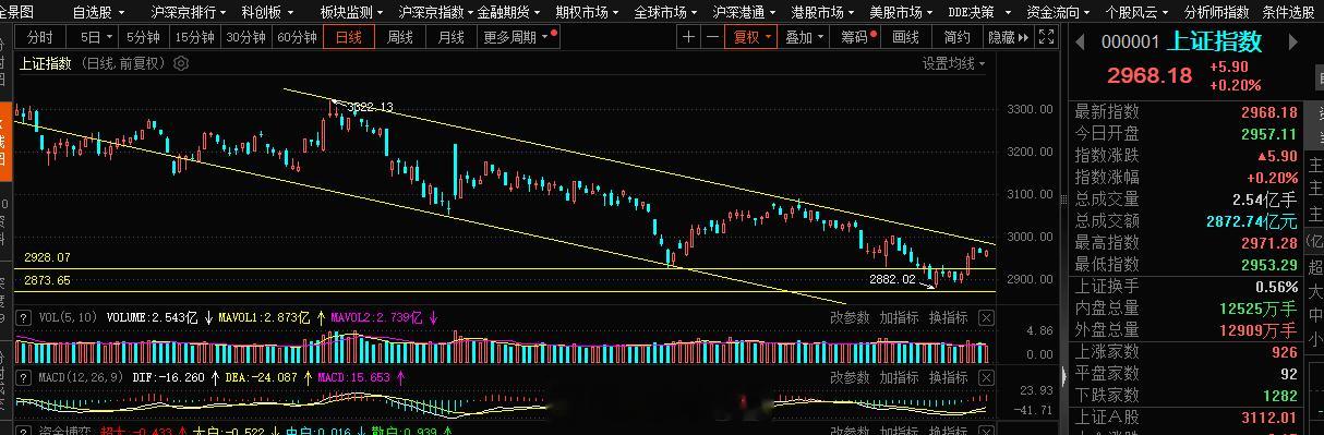 上证指数这块指标这里是多头格局，所以单纯的K线即使走的不好，只要有时间，是有很大
