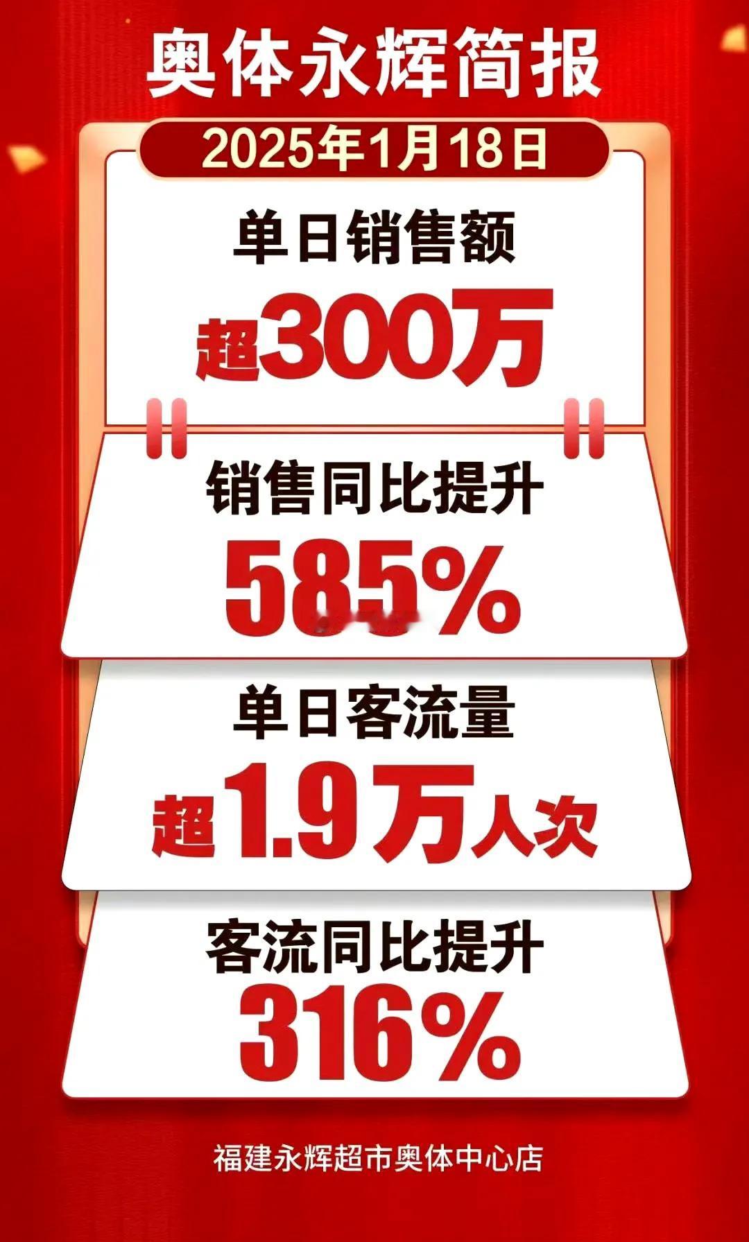 客流1.9万人次，破历史记录！

永辉“胖东来式”调改 福州奥体全国旗舰店今天单