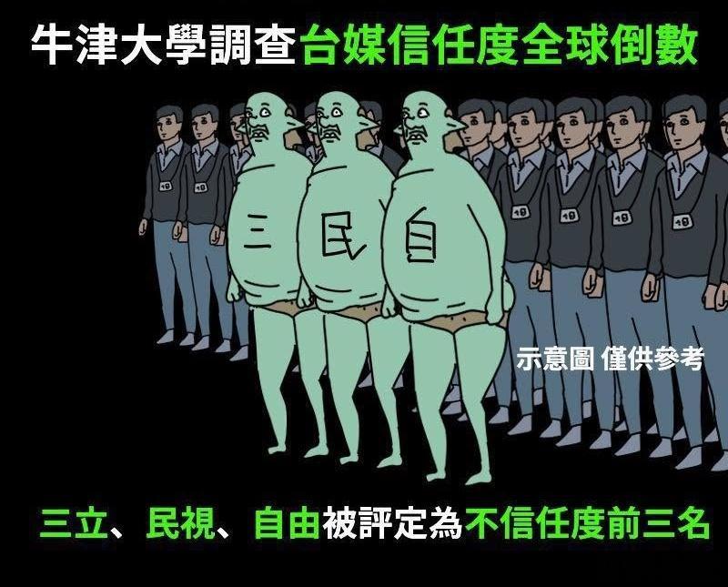 台独诈骗媒体全球倒数，亚洲倒数第一。中国台湾省黄媒不会说的真相
