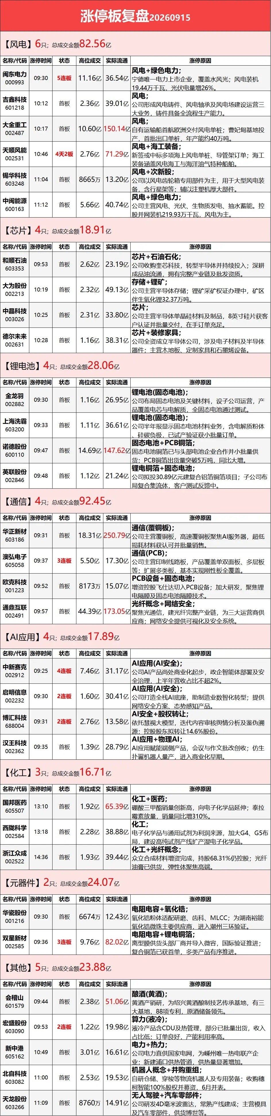 9月15日热点板块龙头全解析1、通鼎互联，还在密集成交区内，明天谨防冲高回落。2