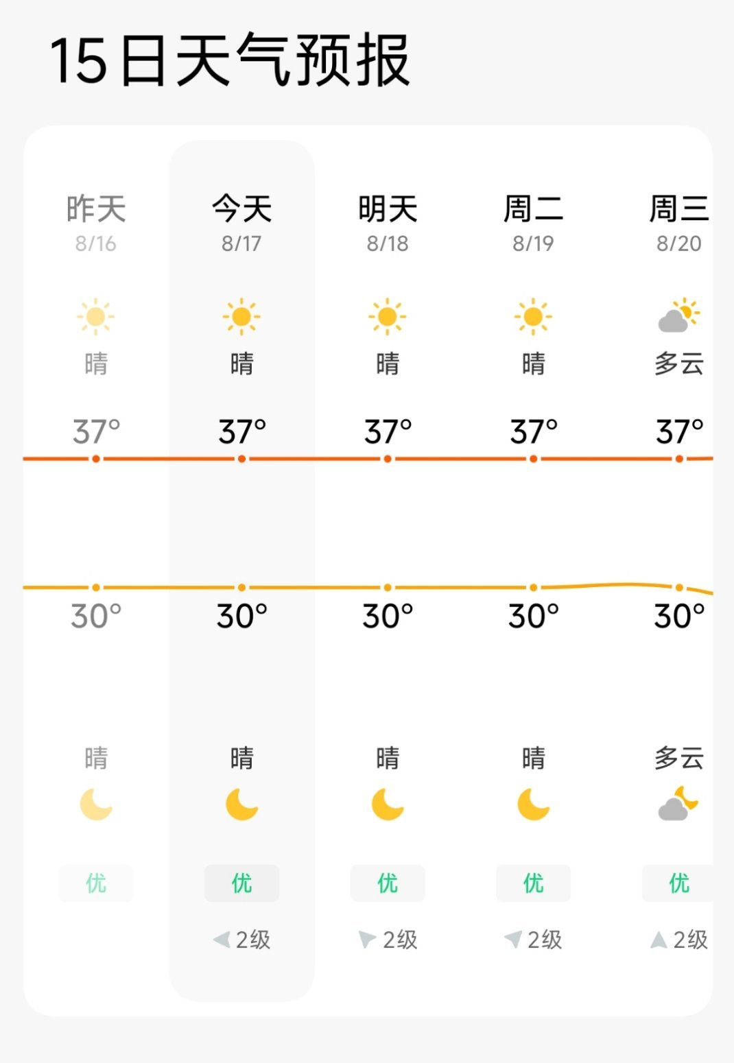 很好，南昌热的很平顺，晴天时，温度都没变化，阴雨天时，最高温也很稳定！只能四个字