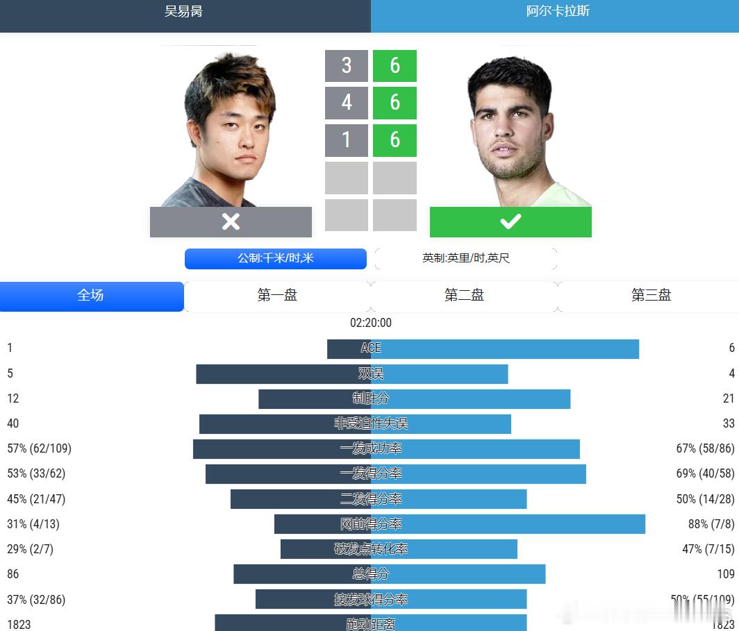 美网第三轮❌吴易昺3‑6、4‑6、1‑6不敌阿尔卡拉斯。两人跑动距离持平，吴易昺