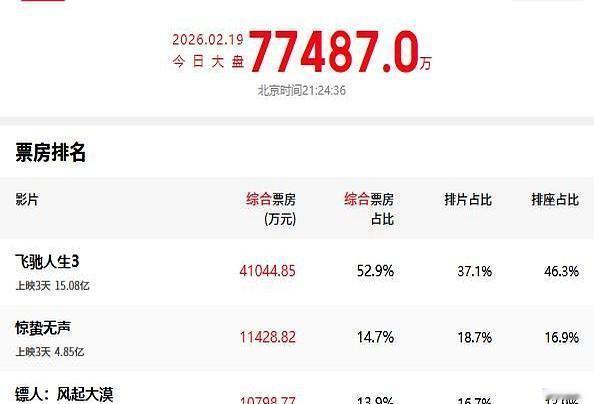 三天狂揽16.6亿，沈腾开着他的破车，把张艺谋的新片都甩在了身后。
跟你透个底，