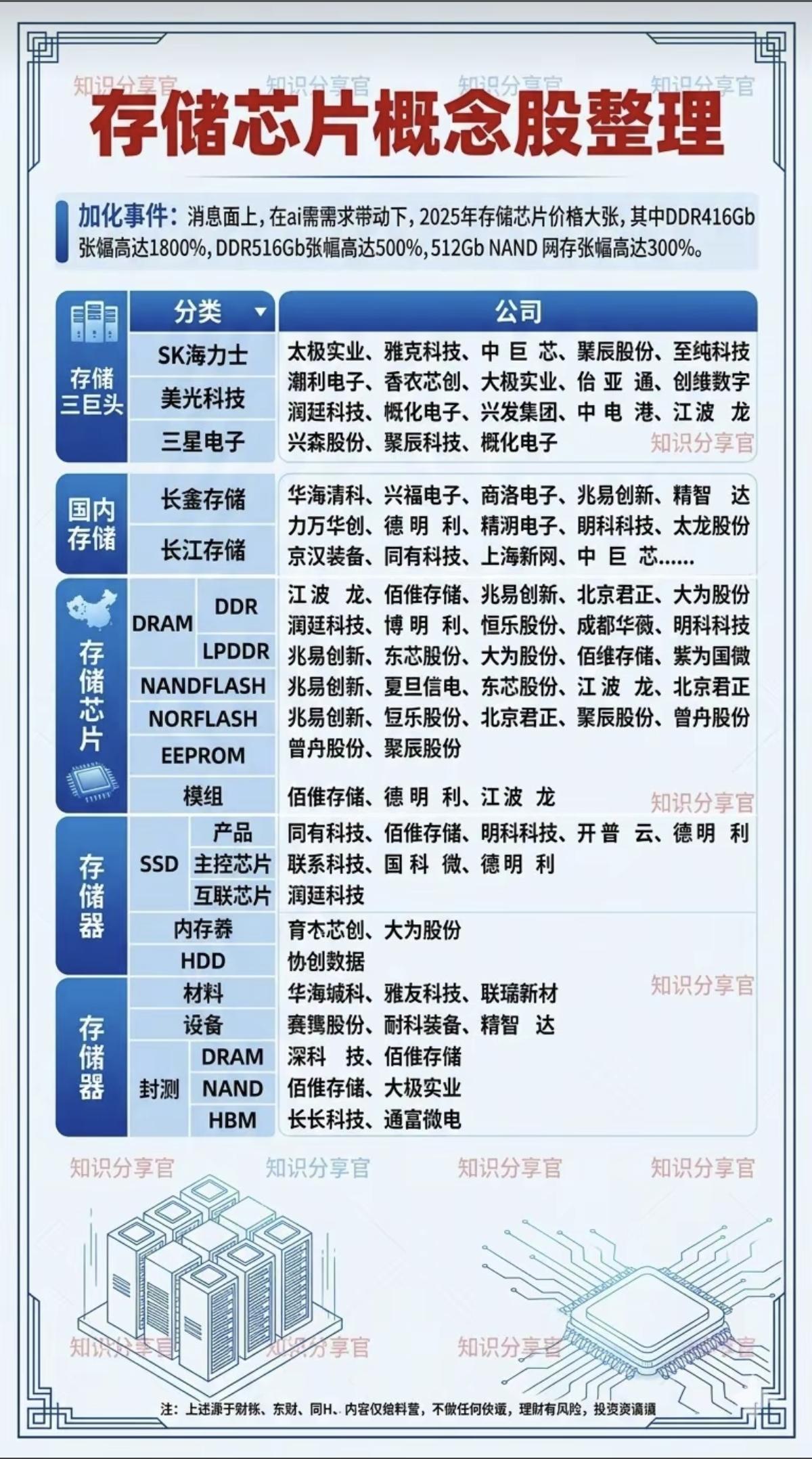 存储芯片 持续涨价——概念股整理！

消息面上，在AI需求带动下，存储芯片持续涨