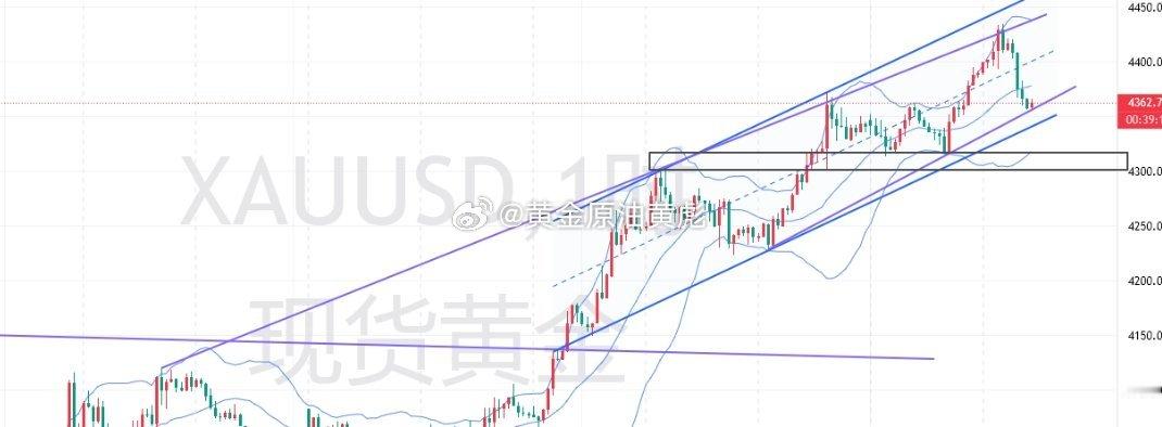 黄金日线级别金价突破前期箱体后持续走高，均线系统保持多头排列，中期上涨趋势结构完