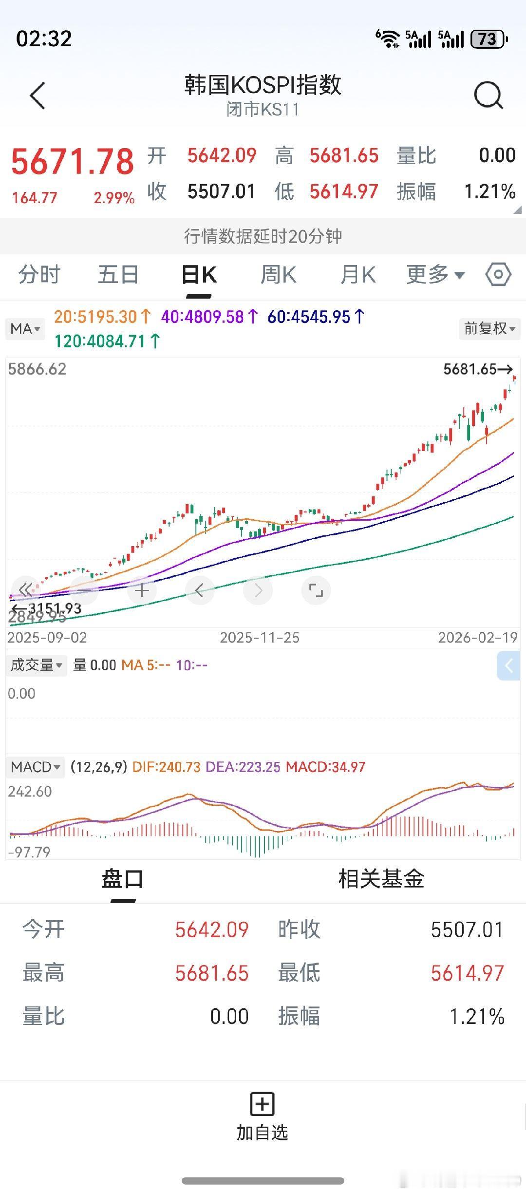 韩国股市，节后第一个交易日大涨创新高。老鸭拿ks指数和上证指数作对比。去年9月的