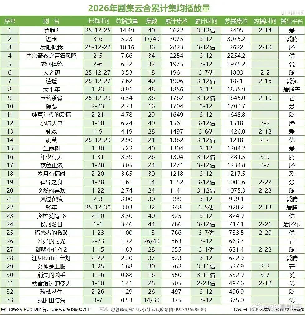 2026剧集云合集均