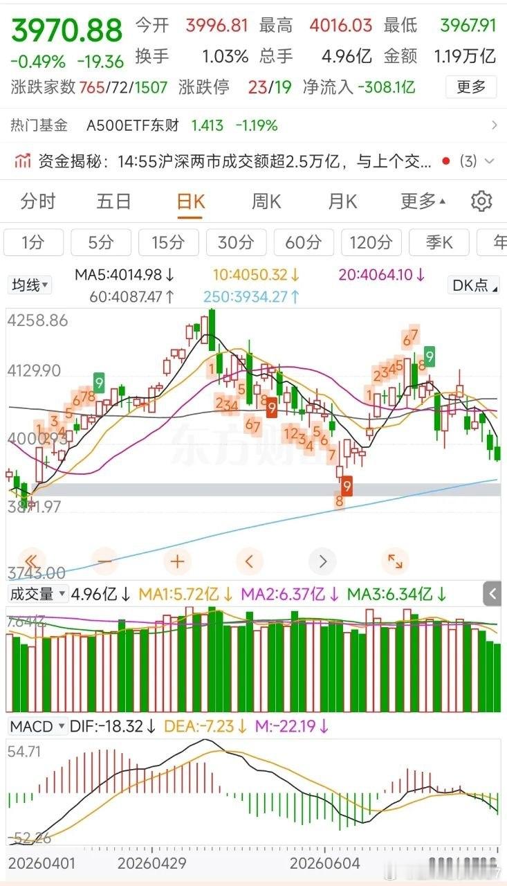 更新数据中信中证500加空1725，净空10574沪深300加空222，净空14