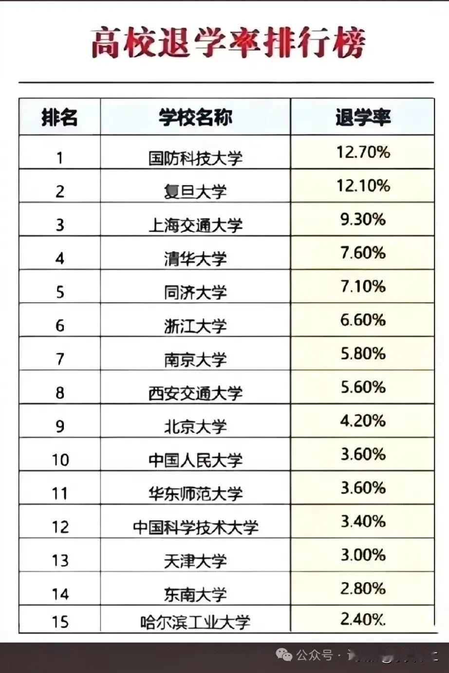这个高校退学率不知道准不准的，国防科大和复旦大学退学率都超过了12%，说实话还是