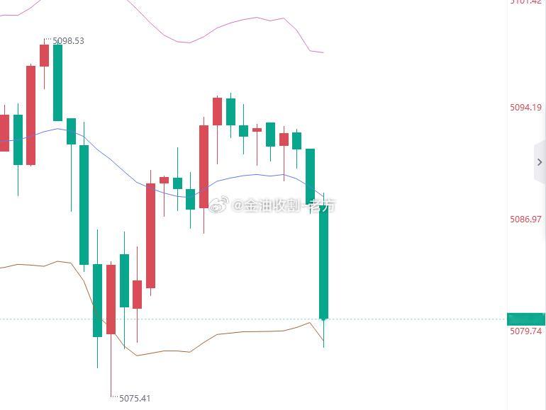 兄弟们久等了黄金5080位置进多，止盈5095，止损5074 