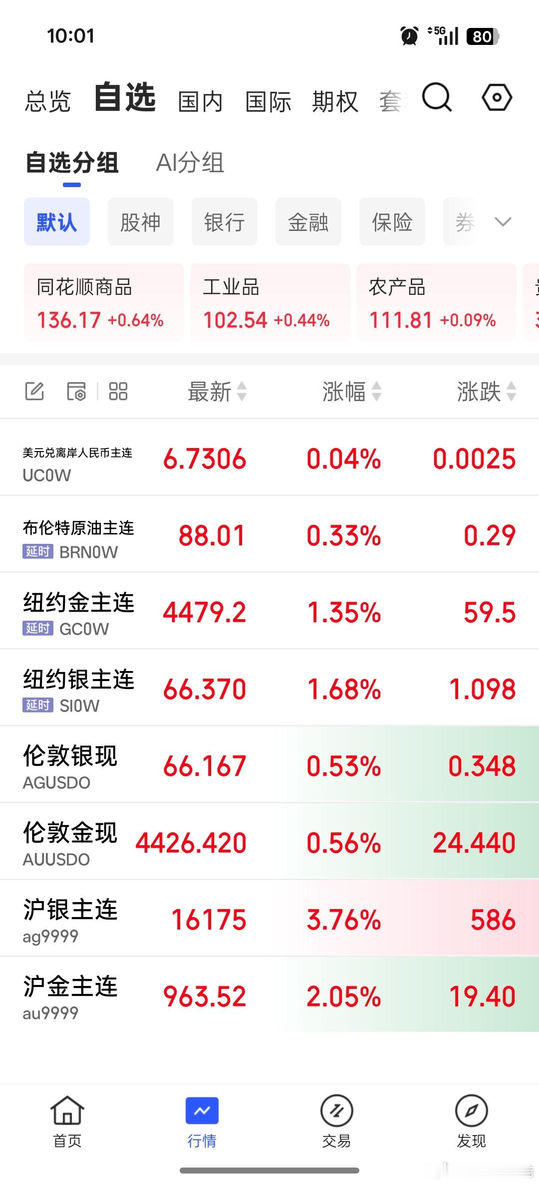 纽约伦敦金价都突破4400美金了，要信早信。现货黄金再次突破4400美元投资说