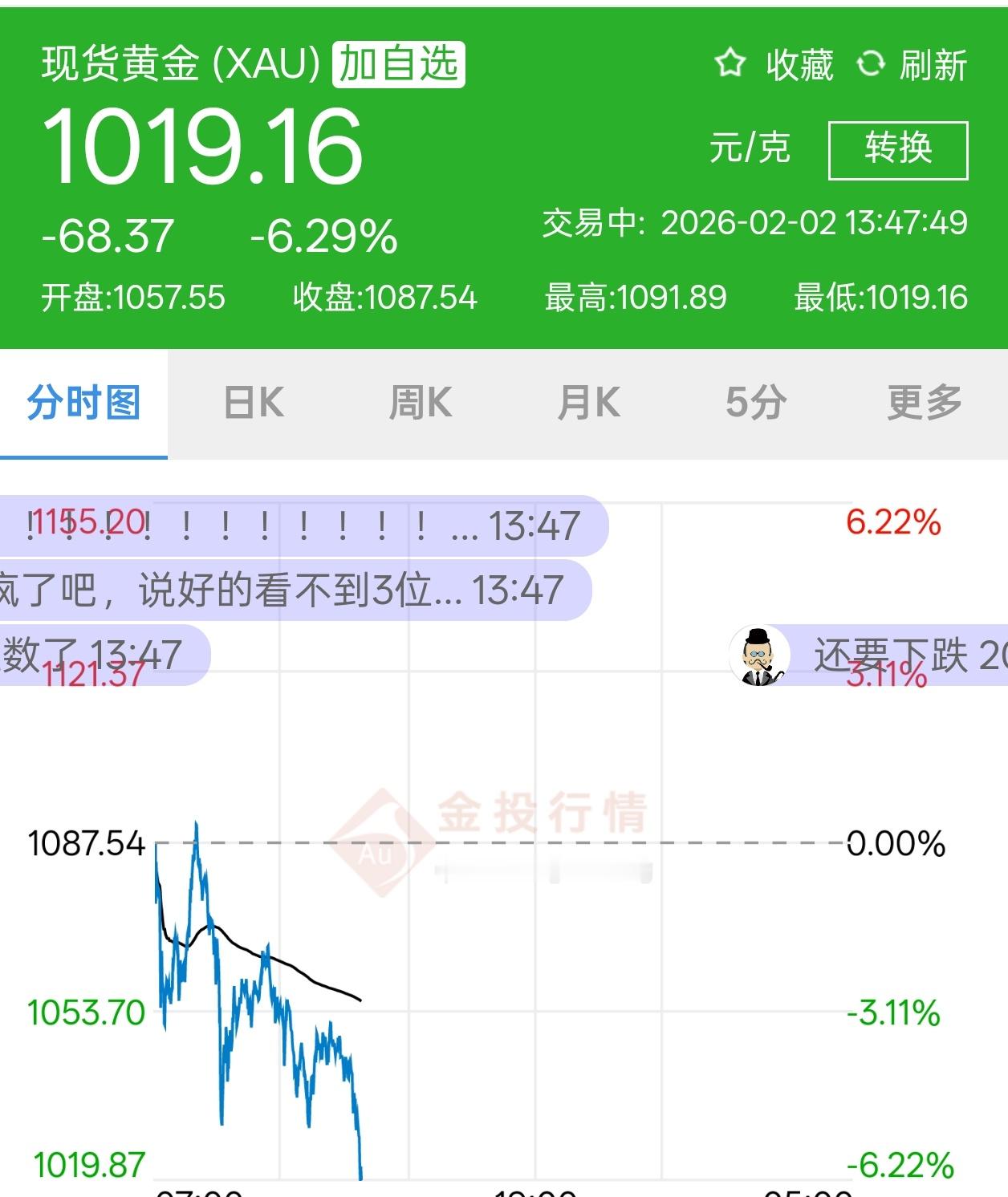 金价持续下跌，就像是过山车一样？持续下跌的过山车。上海黄金交易所紧急出手有机构称