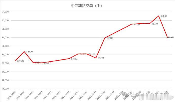 中信期货净空单跌破9万手,突然少了5000手！主要是最近机构放弃了中性对冲策略，
