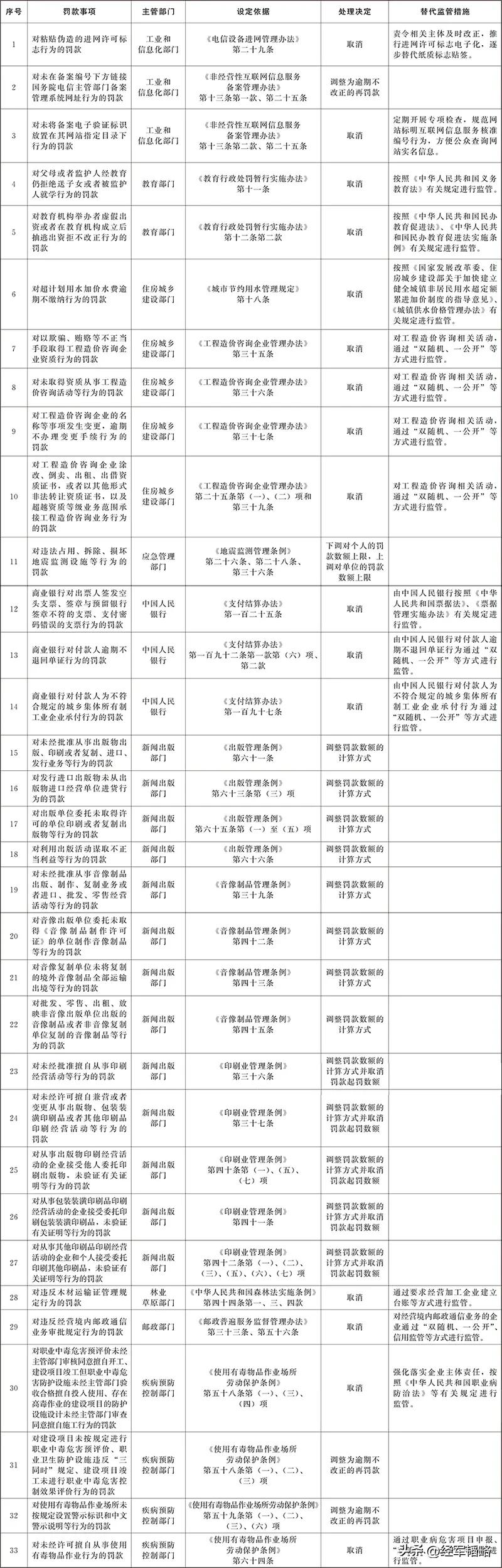 目录来了！国务院取消和调整33个罚款事项。这应该是我们“以人民为中心”又一大进步