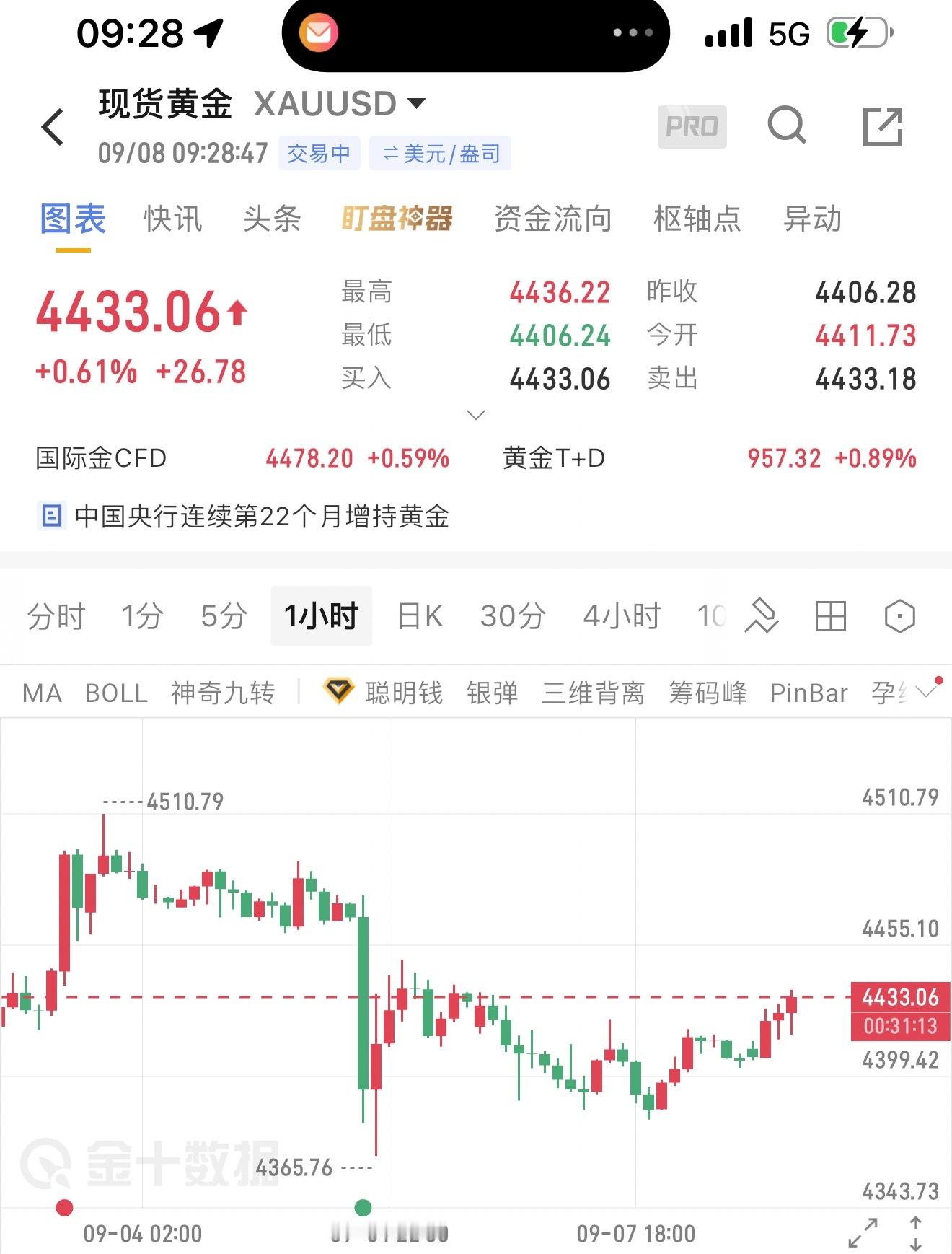 黄鱼现价空，侄孙15点，目标4400破位提示黄金黄金外汇外汇黄金[超话] ​​​