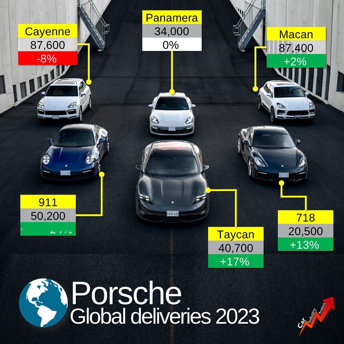 #保时捷# 从保时捷2023年销量数据看，去年全球销量为 320,221 辆，比