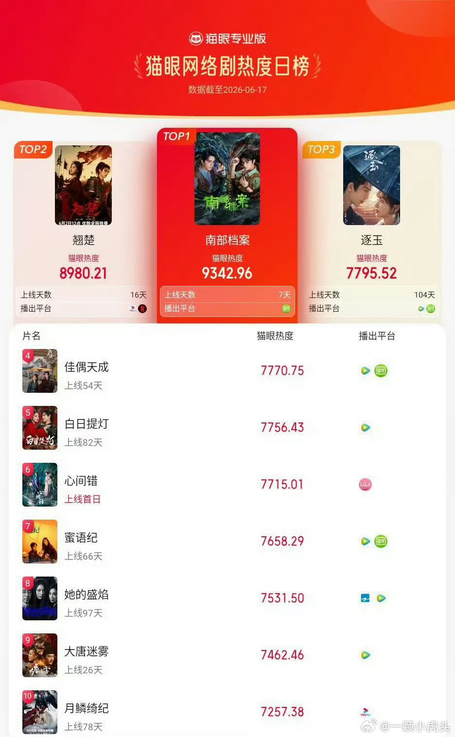 佳偶天成 佳偶天成播完这么久了还排在猫眼第四名。佳偶天成播出9天就进入云合年榜，