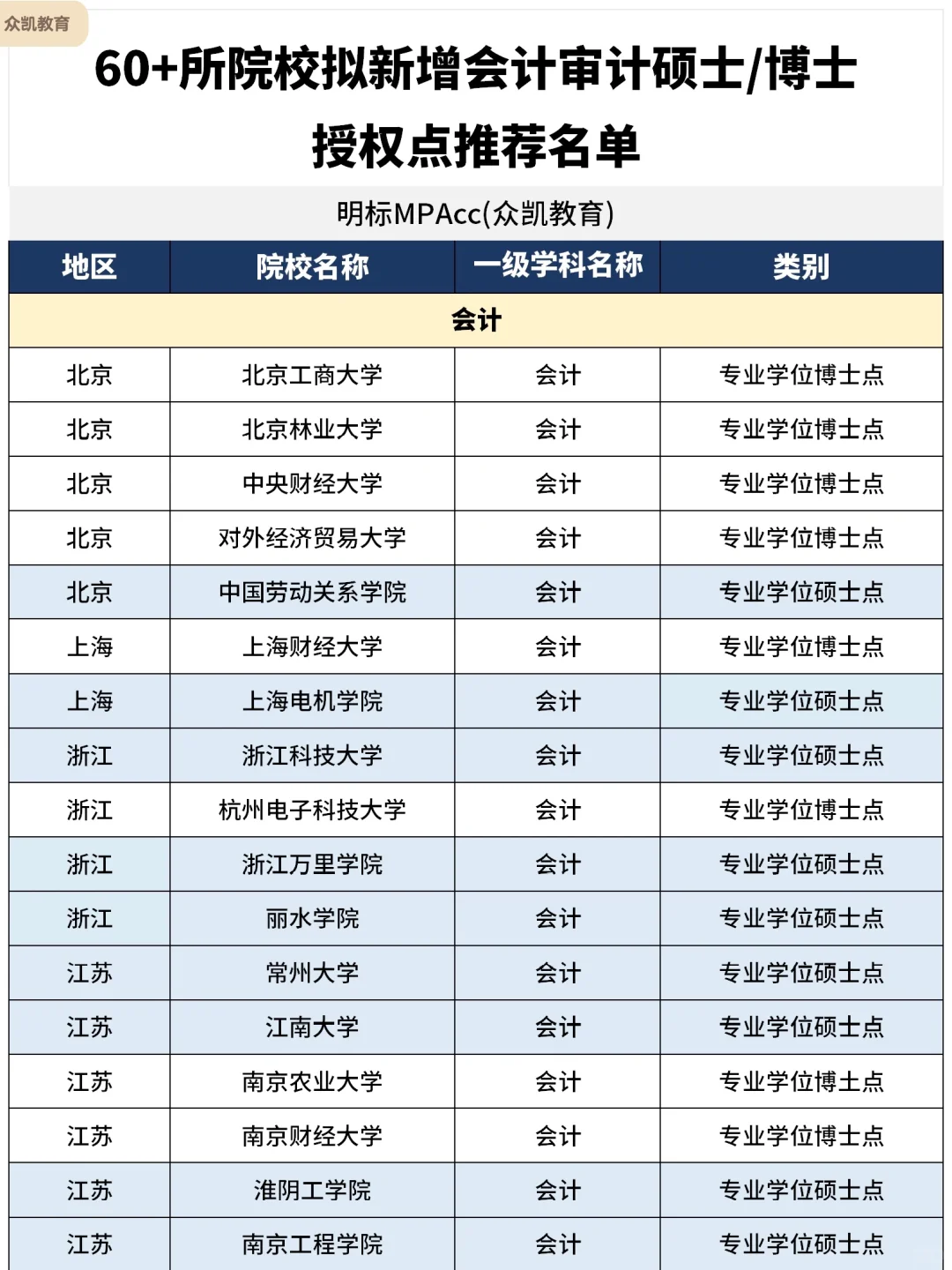又有新选择！60+所院校拟招生MPAcc/审计专硕
