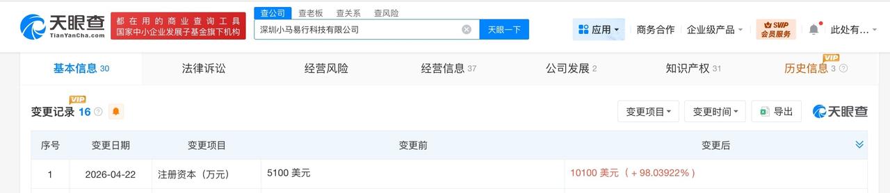 深圳小马易行科技公司增资至1亿美元 增幅约98%

天眼查App显示，近日，深圳