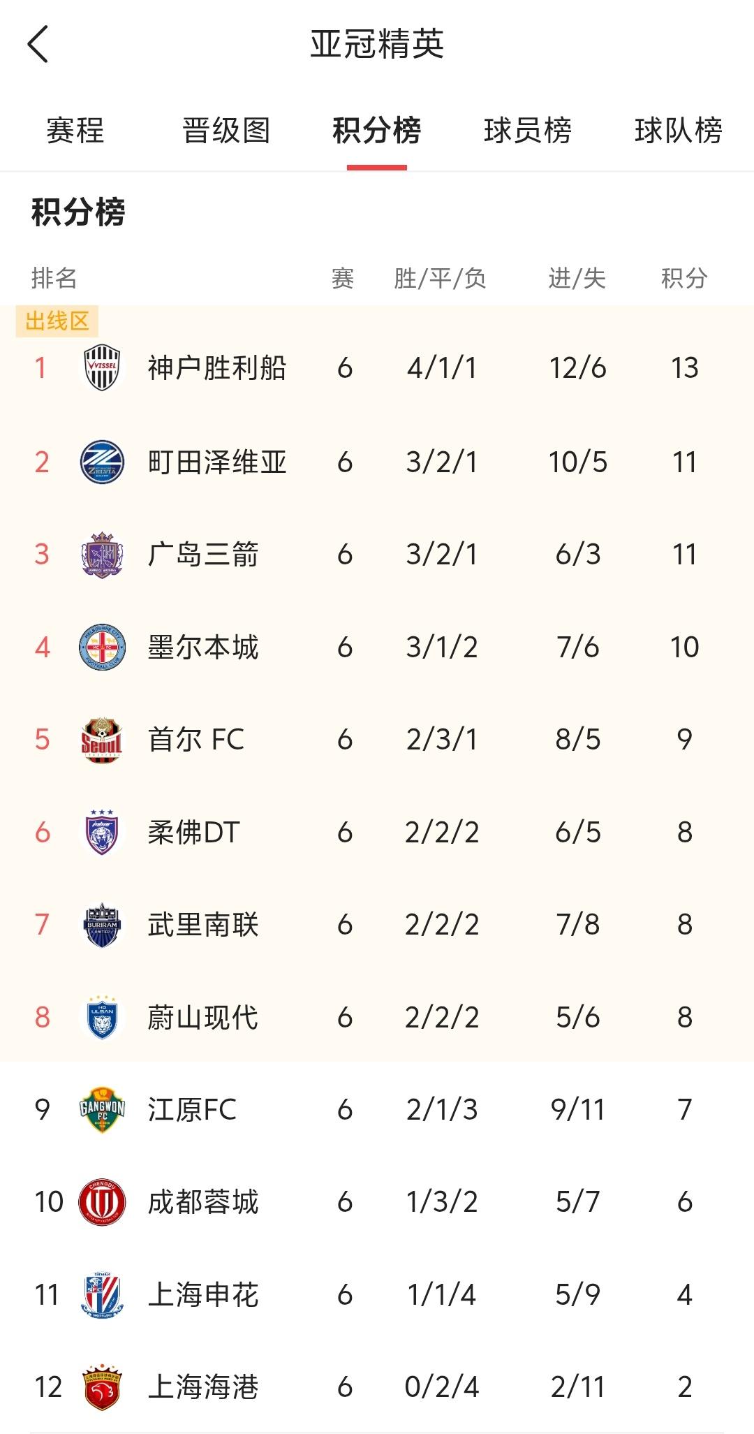 对于本赛季参加亚冠中超三支球队，没有过多要求，起码最后2轮比赛打完，得起码有一支