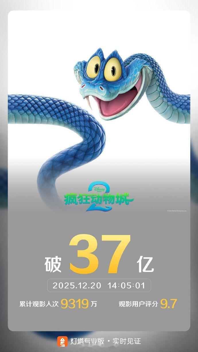 【电影《疯狂动物城2》内地票房破37亿】据灯塔专业版实时数据，截至12月20日1