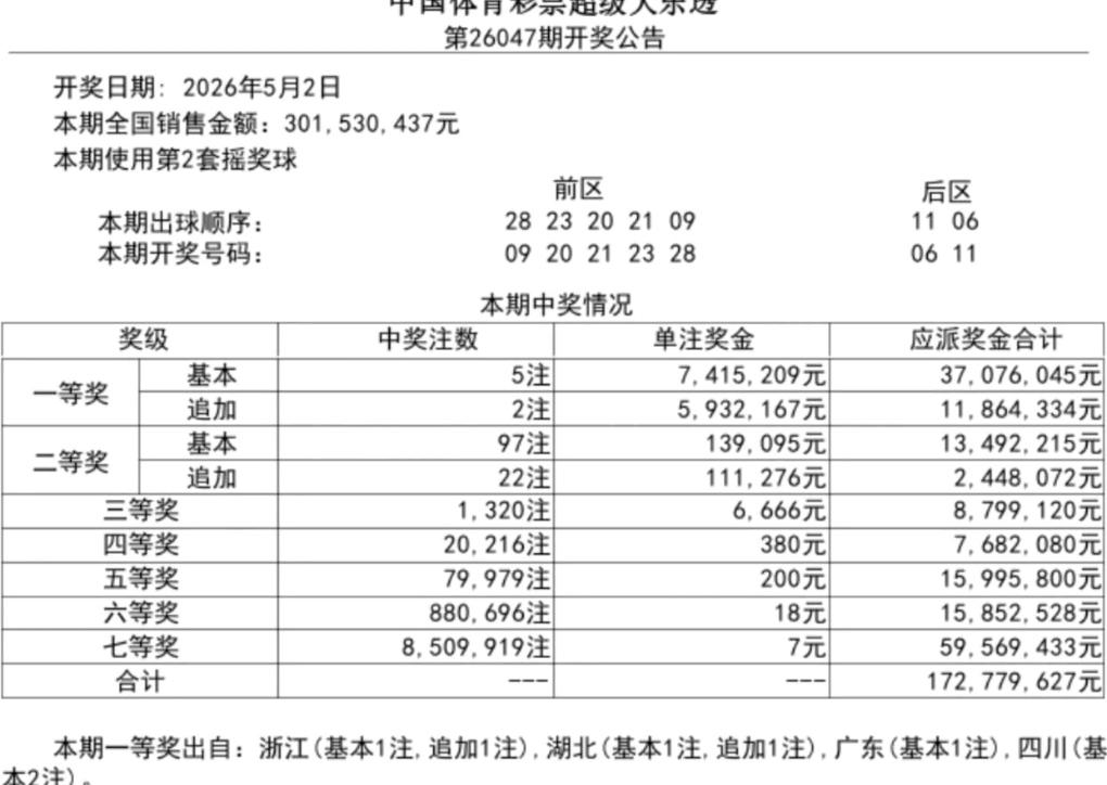 喜中5+0终见回头钱！江苏无锡倍投哥斩获大乐透三等奖，收获奖金18186元。
 