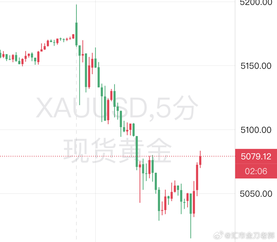 黄金策略现货黄金外汇黄金黄金黄金金价 下来了就破 5K，上去了就 5200。是不