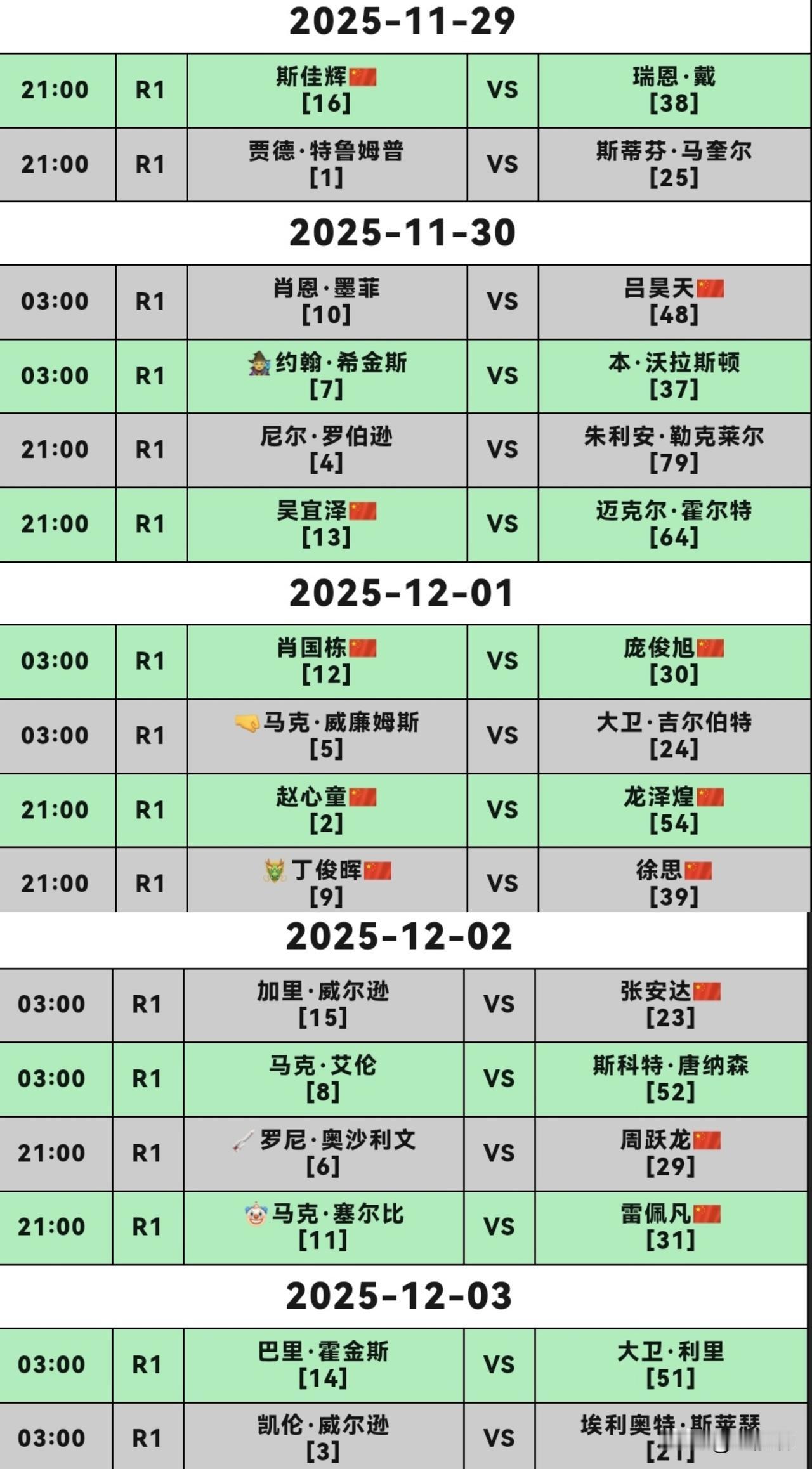 英锦赛正赛将会有12位中国球员登场，首轮签运最好的应该是斯佳辉，他对阵老将瑞恩戴