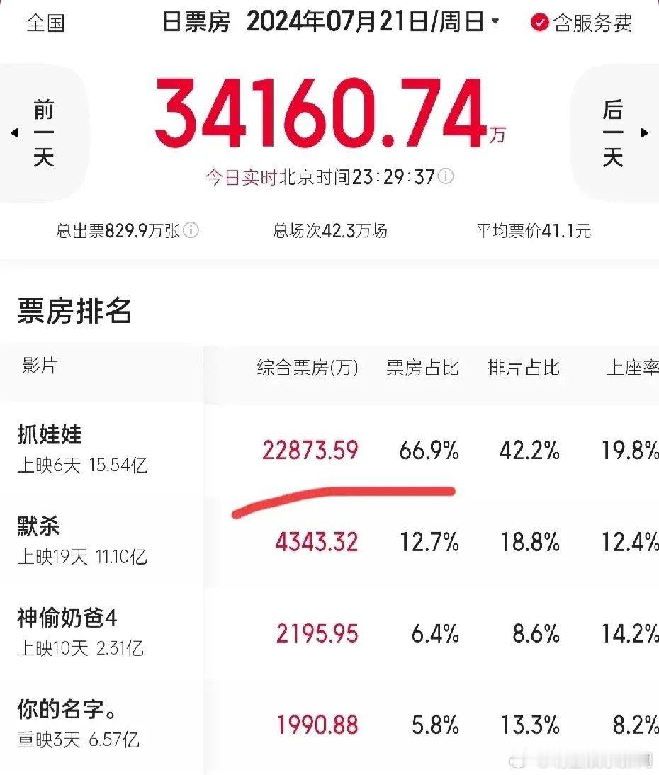 《抓娃娃》票房连续两天破两亿，排片更是高达42.2% [666] 你觉得哪部上映