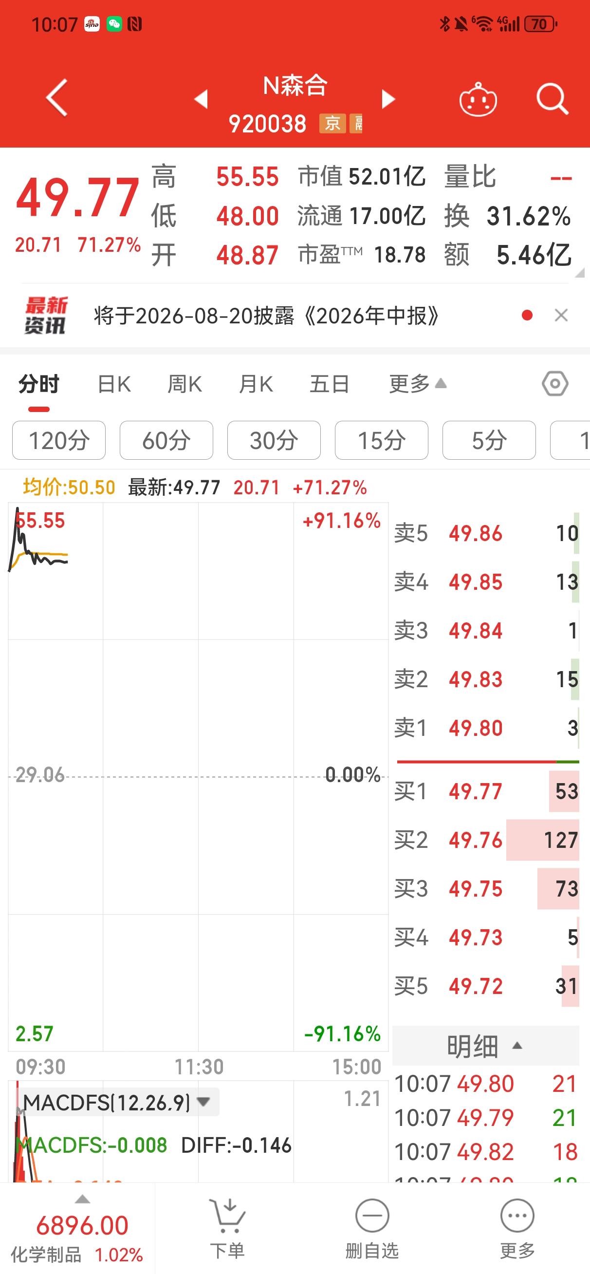 森合高科上市开盘符合预期
    今天，森合高科登陆北交所，开盘48.87元，截