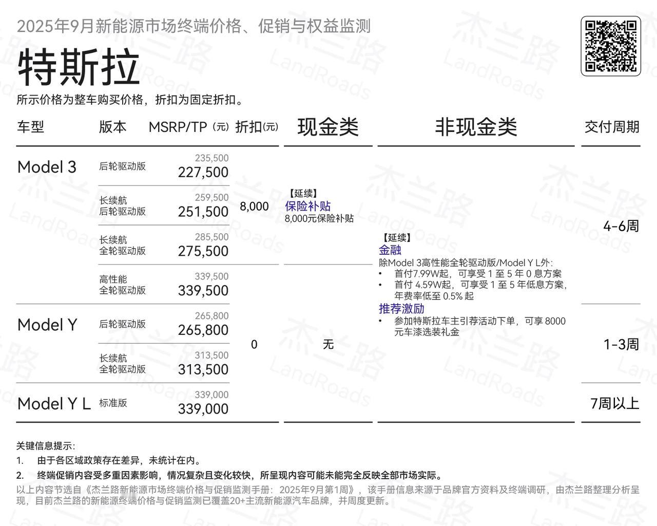 特斯拉当前优惠
整体优惠不大，贷款方案可以补贴部分利息。整体特斯拉的销量还是比较