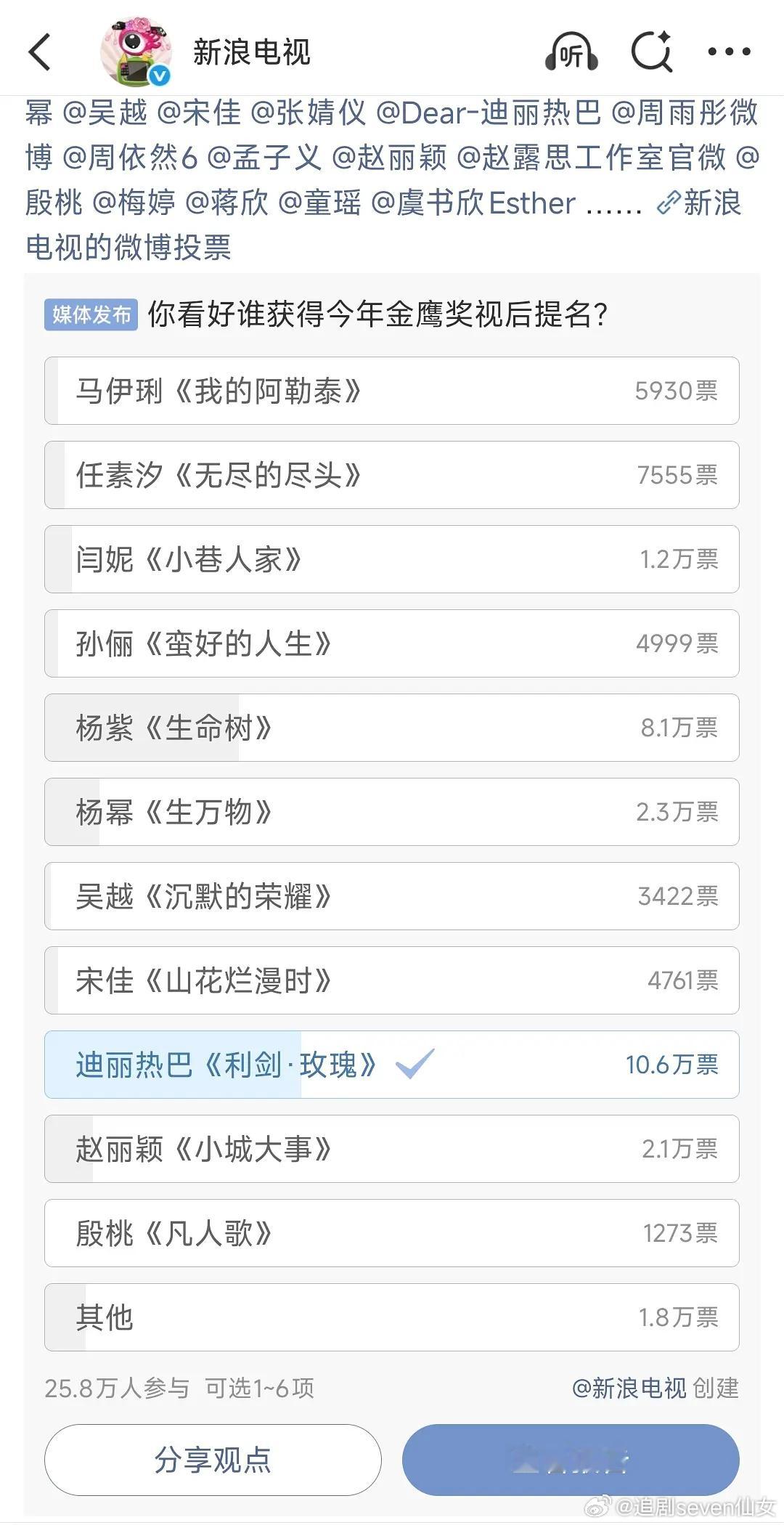 迪丽热巴果然民选顶流扛剧🌸，利剑玫瑰超10万多投票断层领衔，八年了依然民意所向