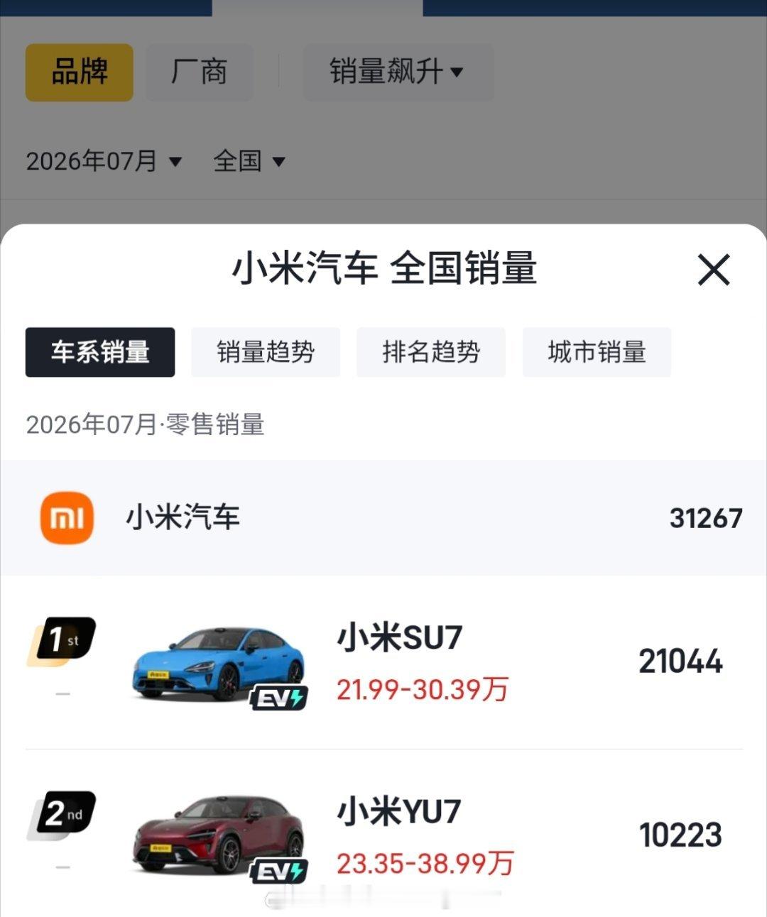 小米7月销量是31267辆，两款车都破万了。等小米澎程上市，估计能破5万。小米还