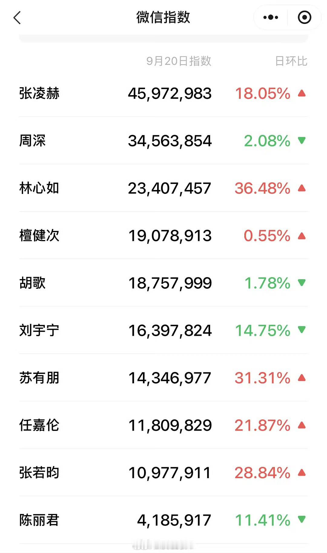 古巨基苏有朋林心如唱情深深雨濛濛不愧是经典，微信指数暴涨36.48%，一身中国红