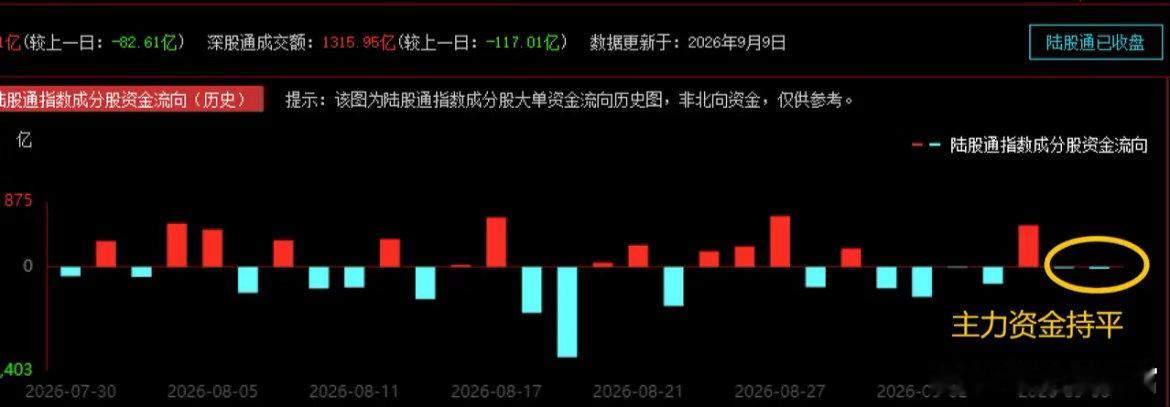 当前A股呈现指数强、个股弱的背离结构，两市成交额跌破1.9万亿持续缩量，资金从高